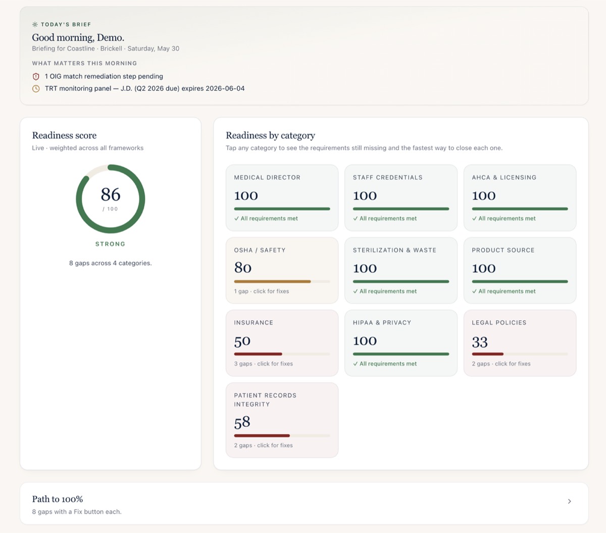 The live ProofOps readiness dashboard showing the clinic's compliance score and what is handled versus pending