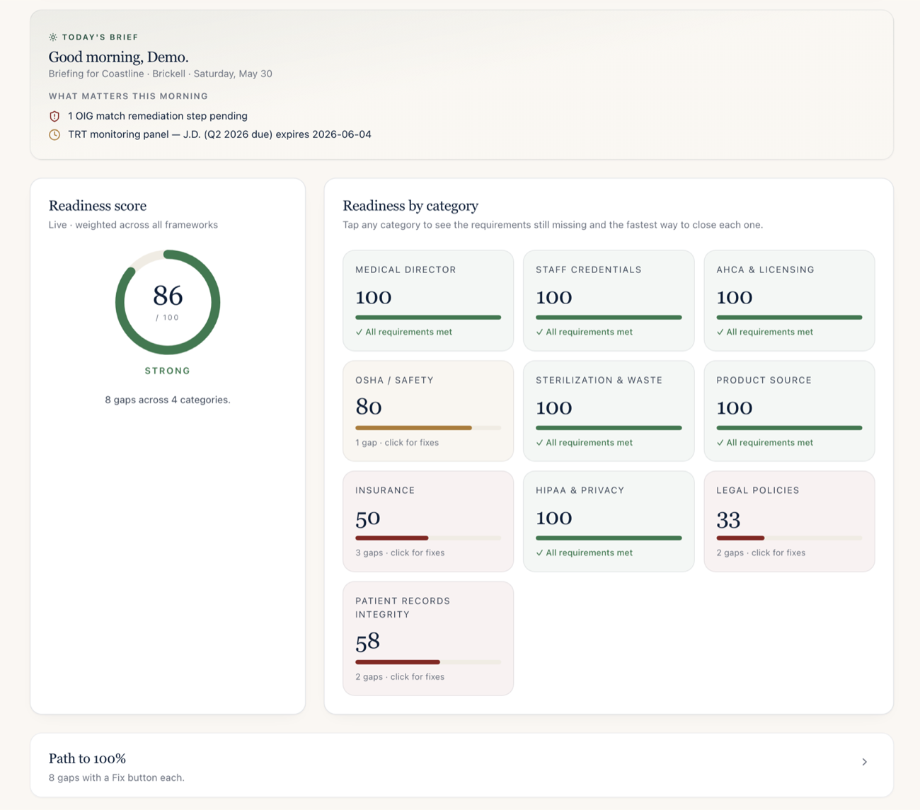 A live readiness view showing the clinic's compliance score and what is handled versus pending